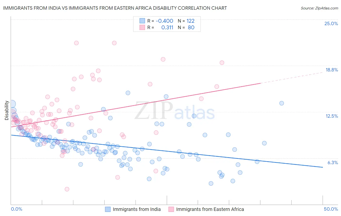 Immigrants from India vs Immigrants from Eastern Africa Disability