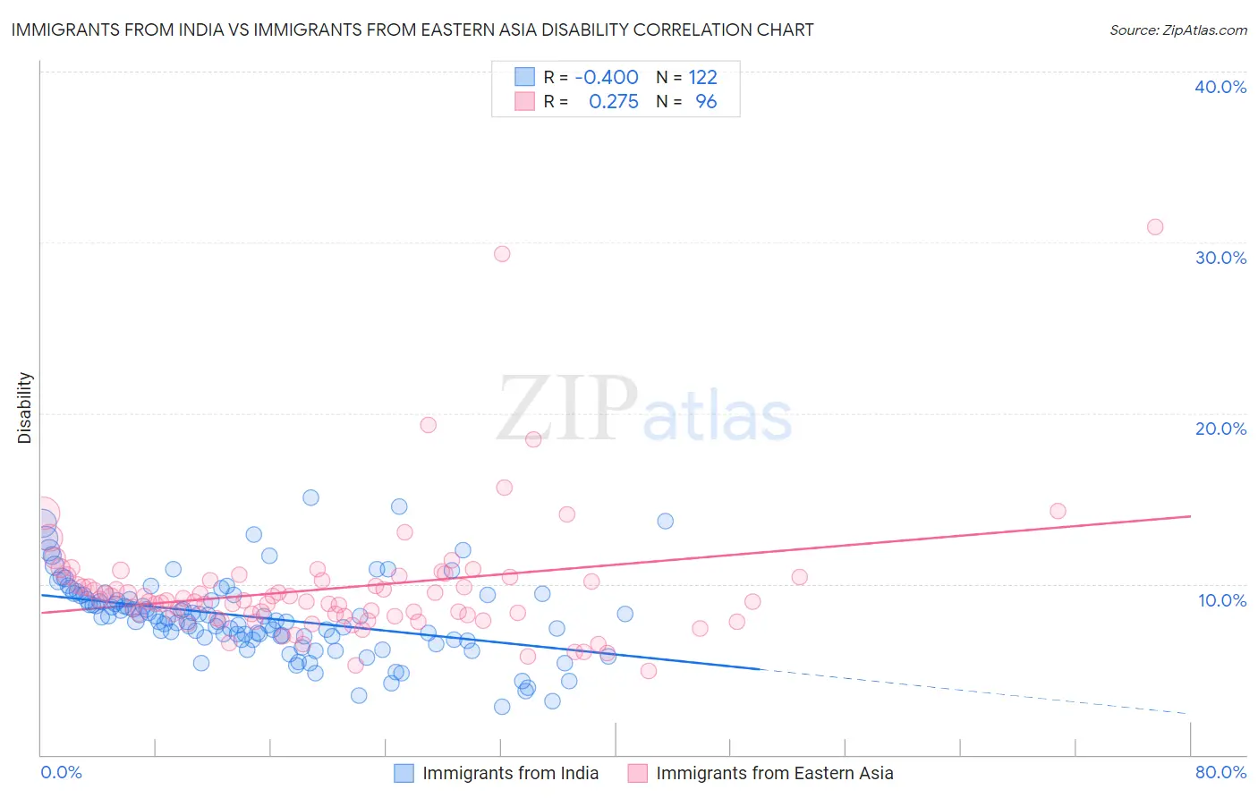 Immigrants from India vs Immigrants from Eastern Asia Disability