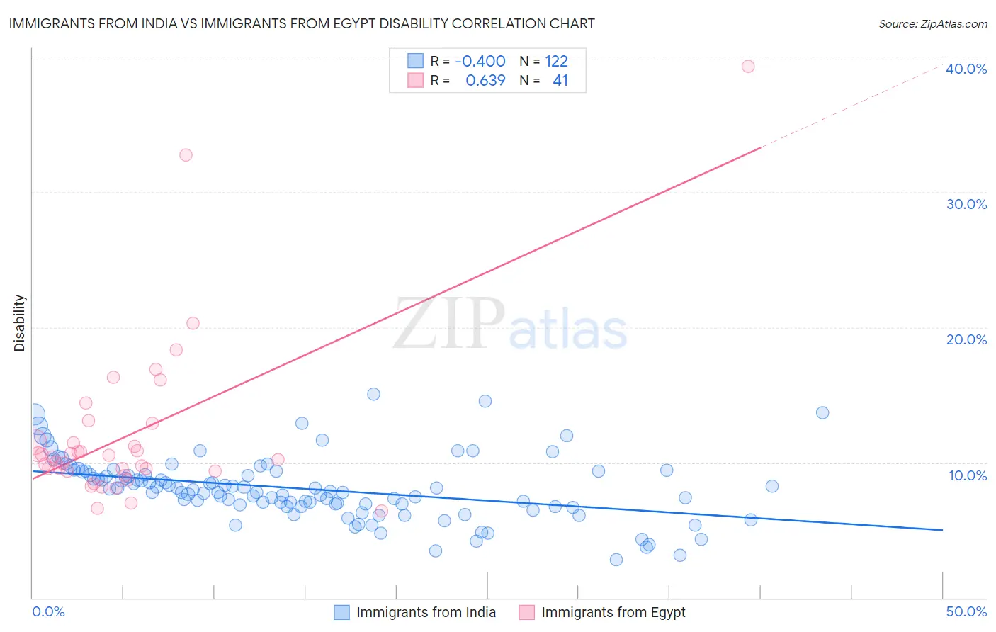 Immigrants from India vs Immigrants from Egypt Disability