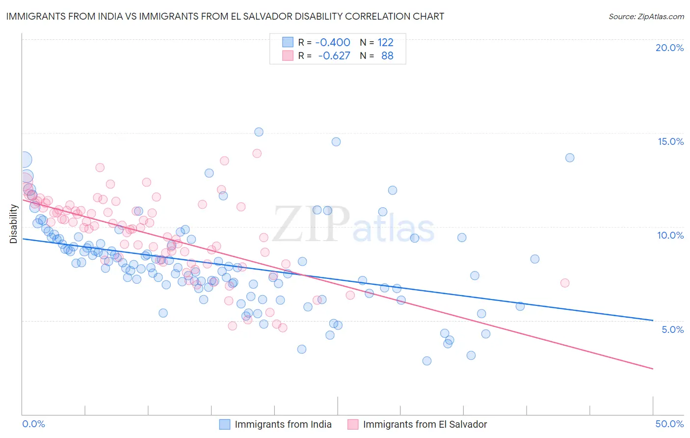 Immigrants from India vs Immigrants from El Salvador Disability