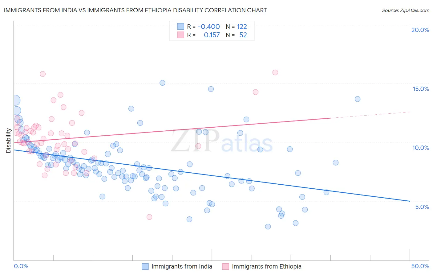 Immigrants from India vs Immigrants from Ethiopia Disability