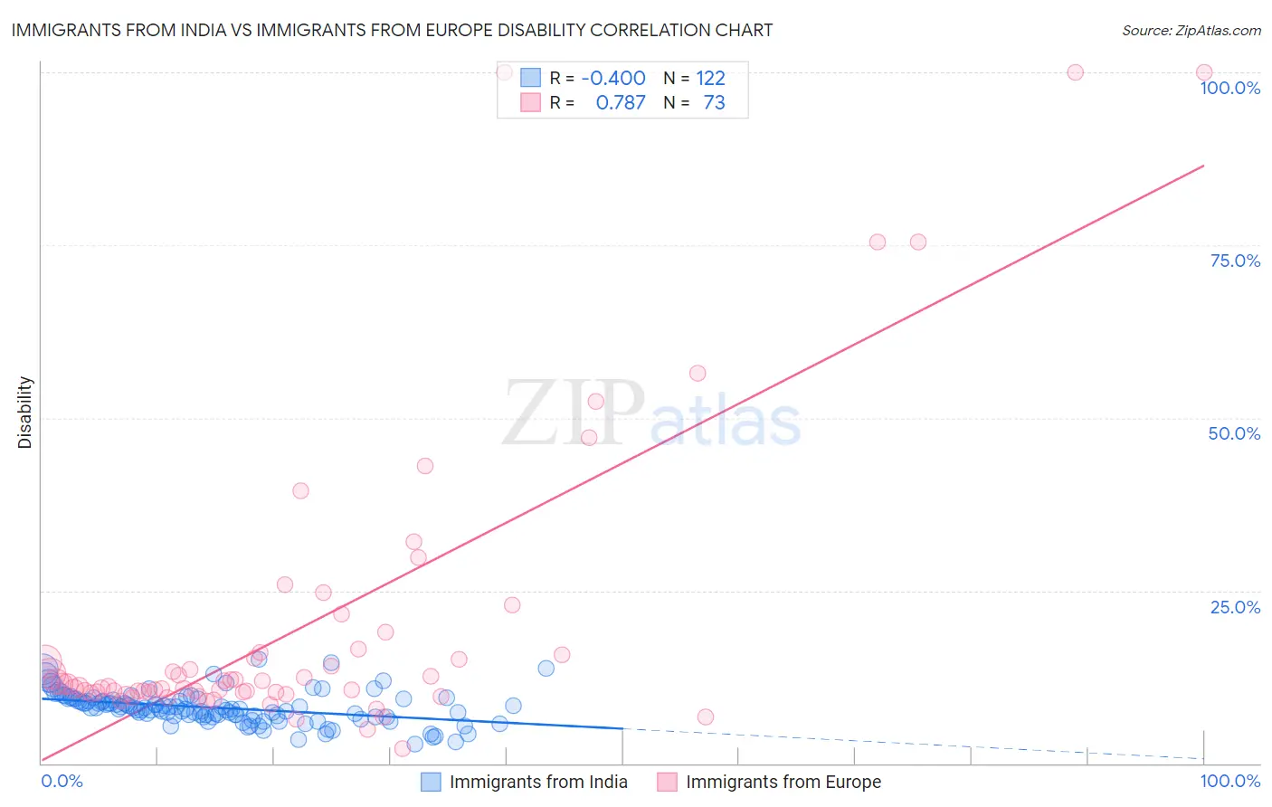 Immigrants from India vs Immigrants from Europe Disability