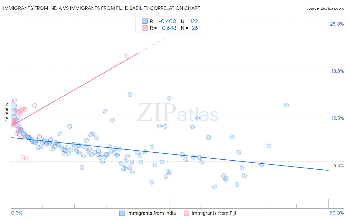 Immigrants from India vs Immigrants from Fiji Disability