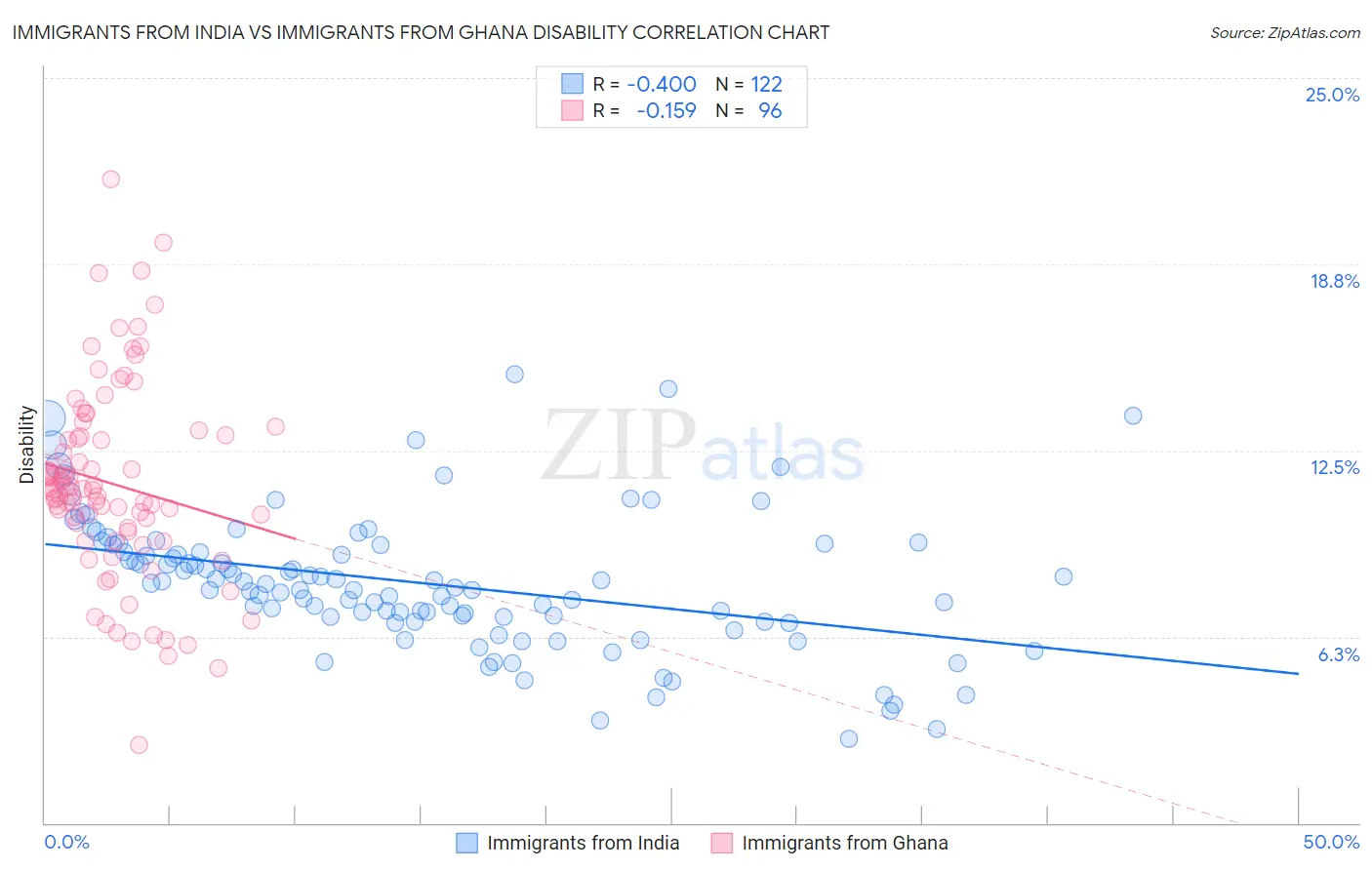 Immigrants from India vs Immigrants from Ghana Disability