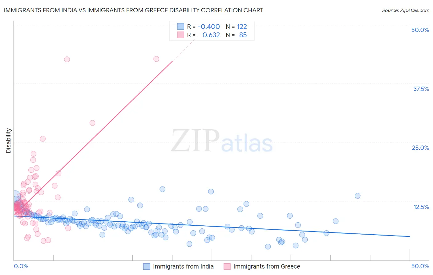 Immigrants from India vs Immigrants from Greece Disability