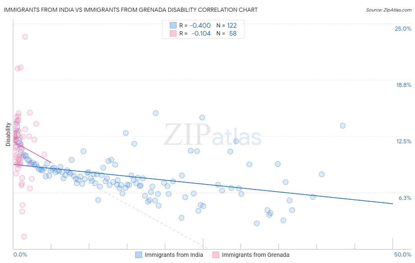Immigrants from India vs Immigrants from Grenada Disability