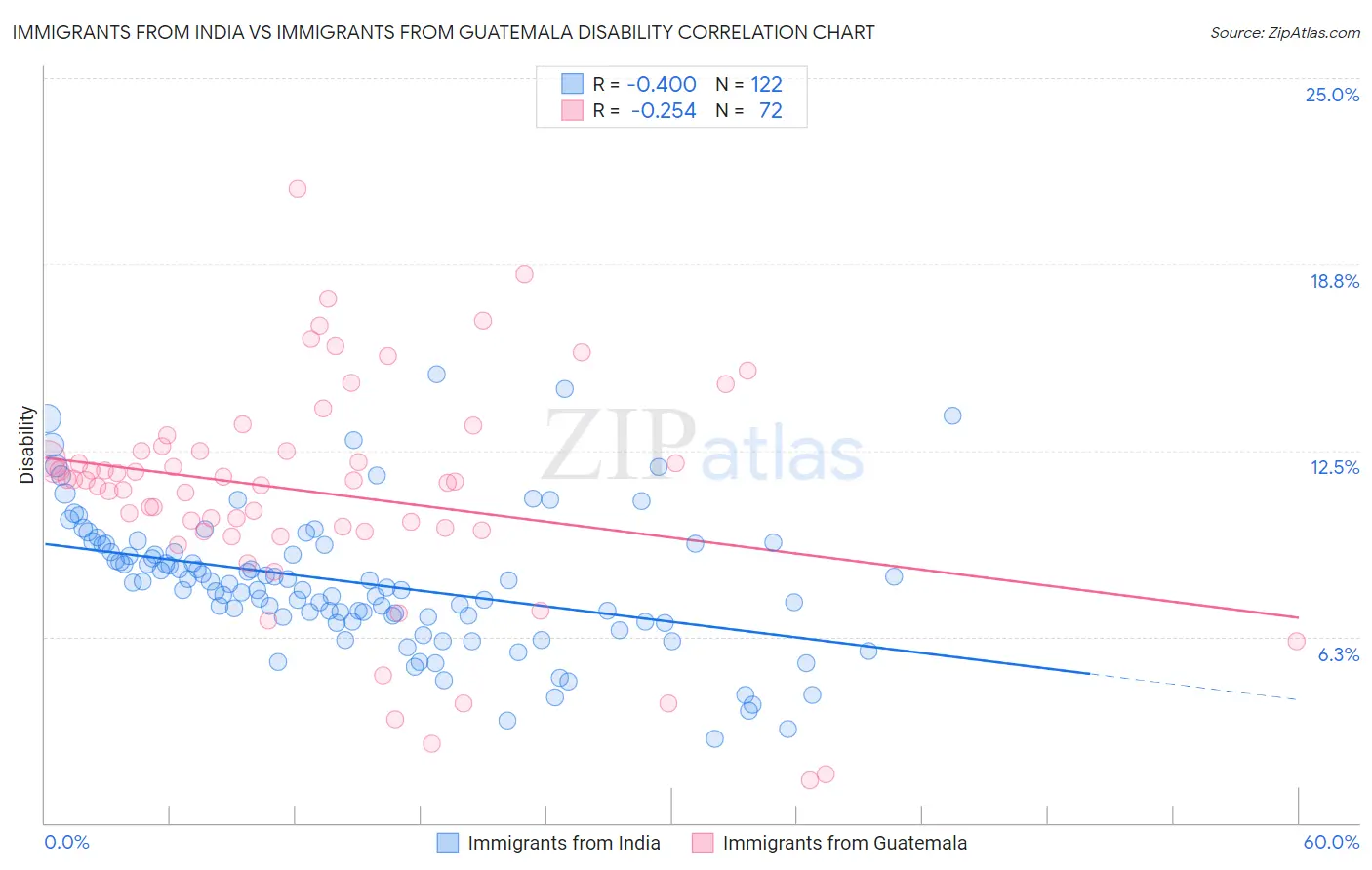Immigrants from India vs Immigrants from Guatemala Disability