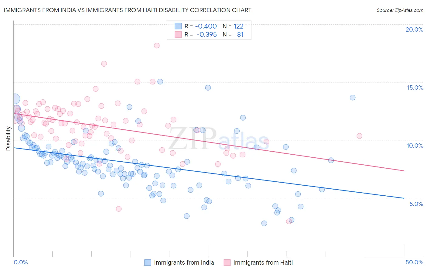 Immigrants from India vs Immigrants from Haiti Disability