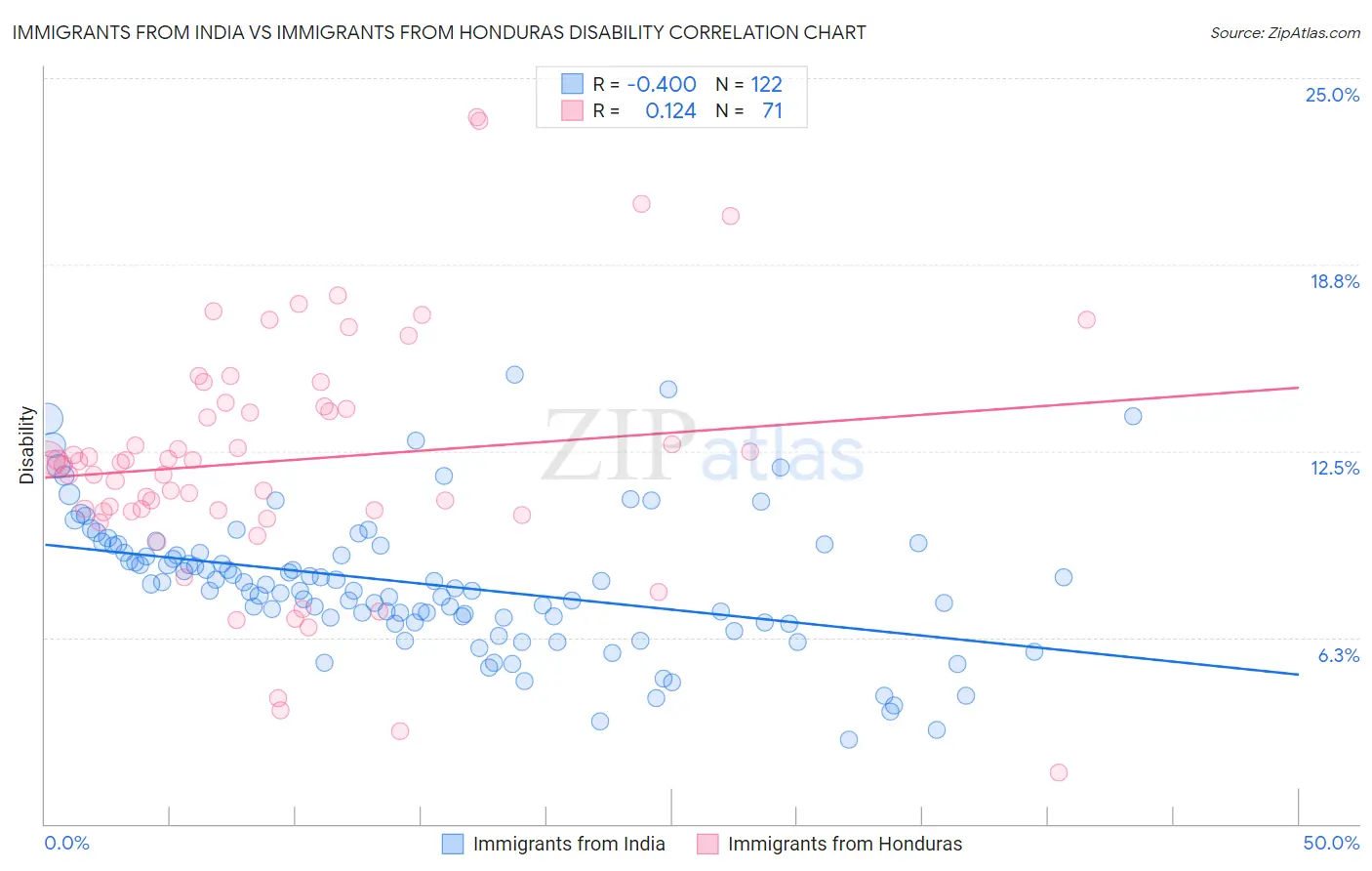 Immigrants from India vs Immigrants from Honduras Disability