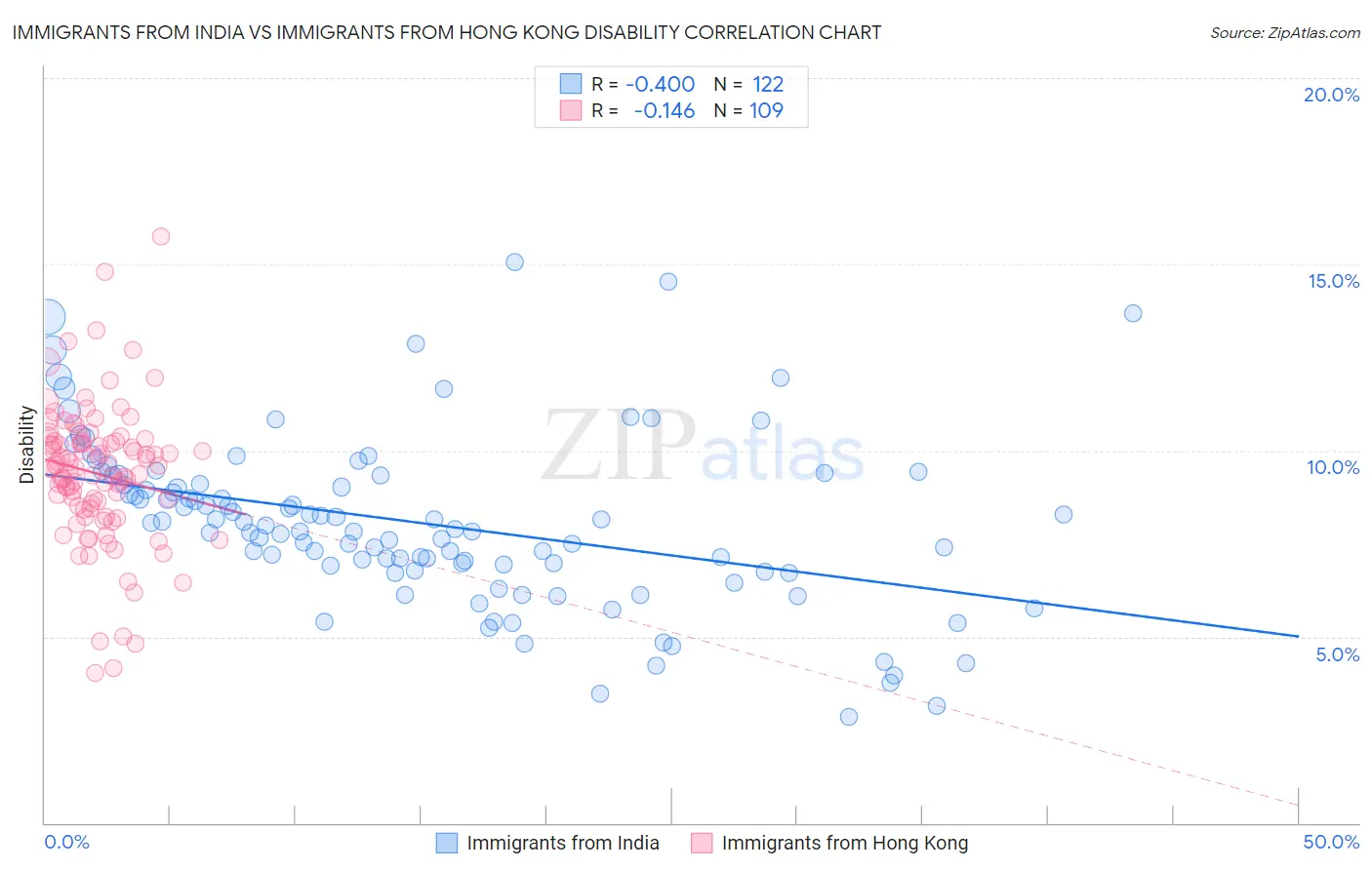 Immigrants from India vs Immigrants from Hong Kong Disability