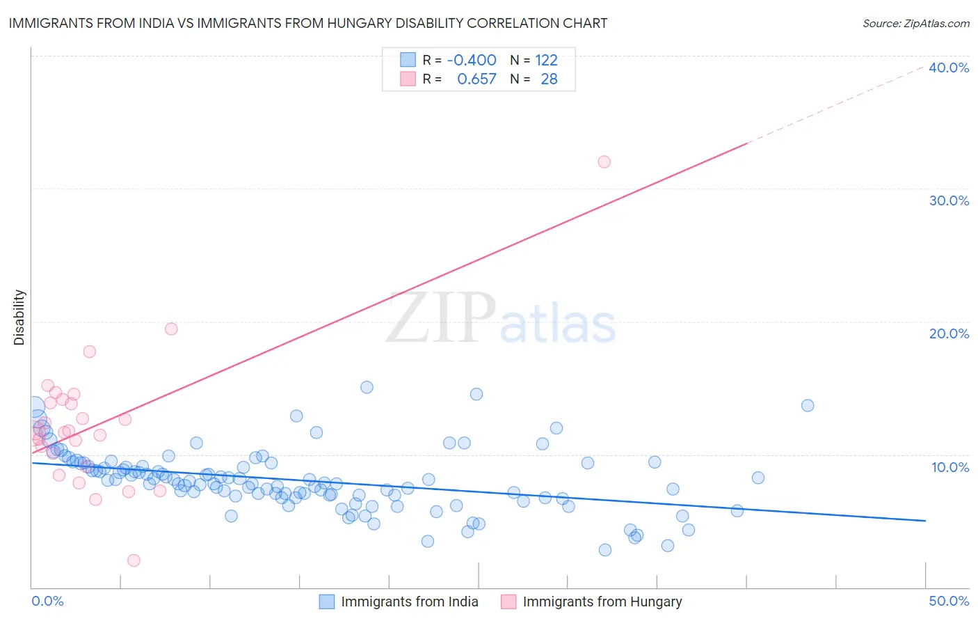 Immigrants from India vs Immigrants from Hungary Disability