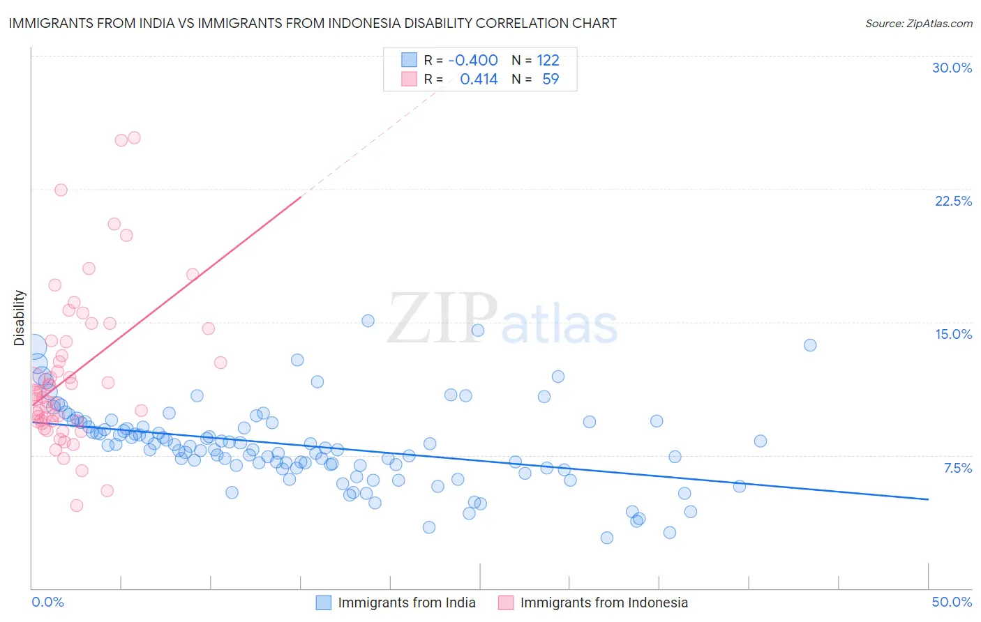 Immigrants from India vs Immigrants from Indonesia Disability