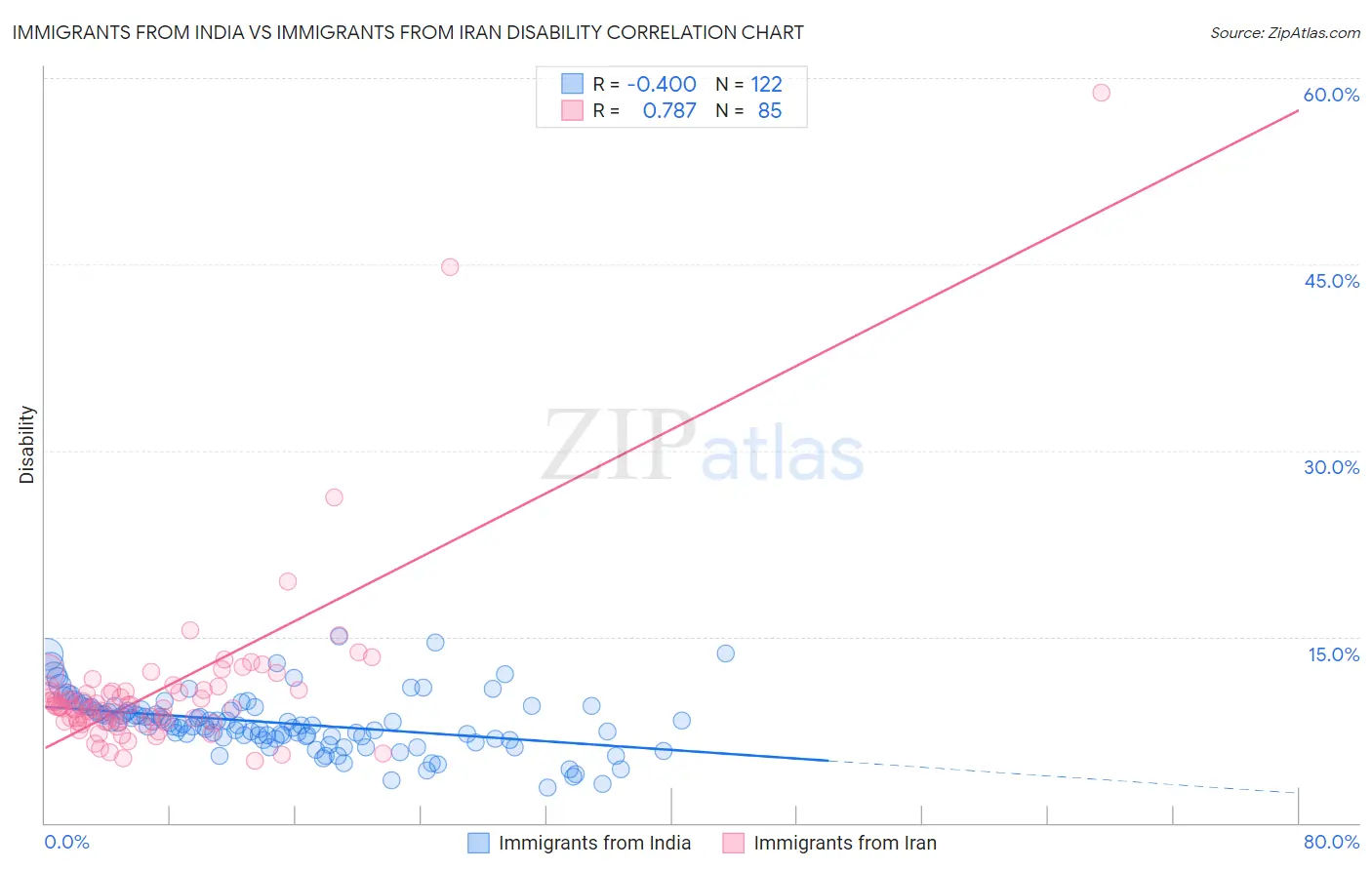 Immigrants from India vs Immigrants from Iran Disability