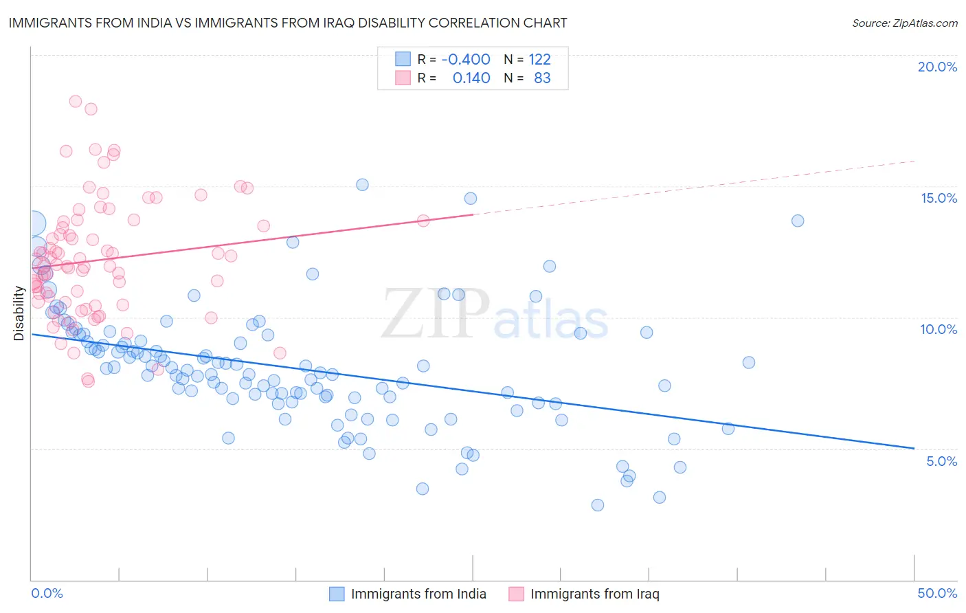 Immigrants from India vs Immigrants from Iraq Disability