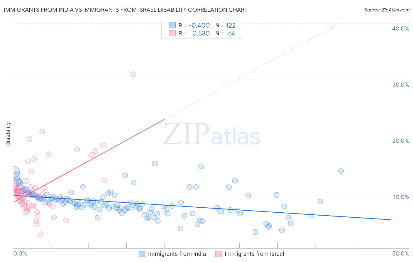 Immigrants from India vs Immigrants from Israel Disability