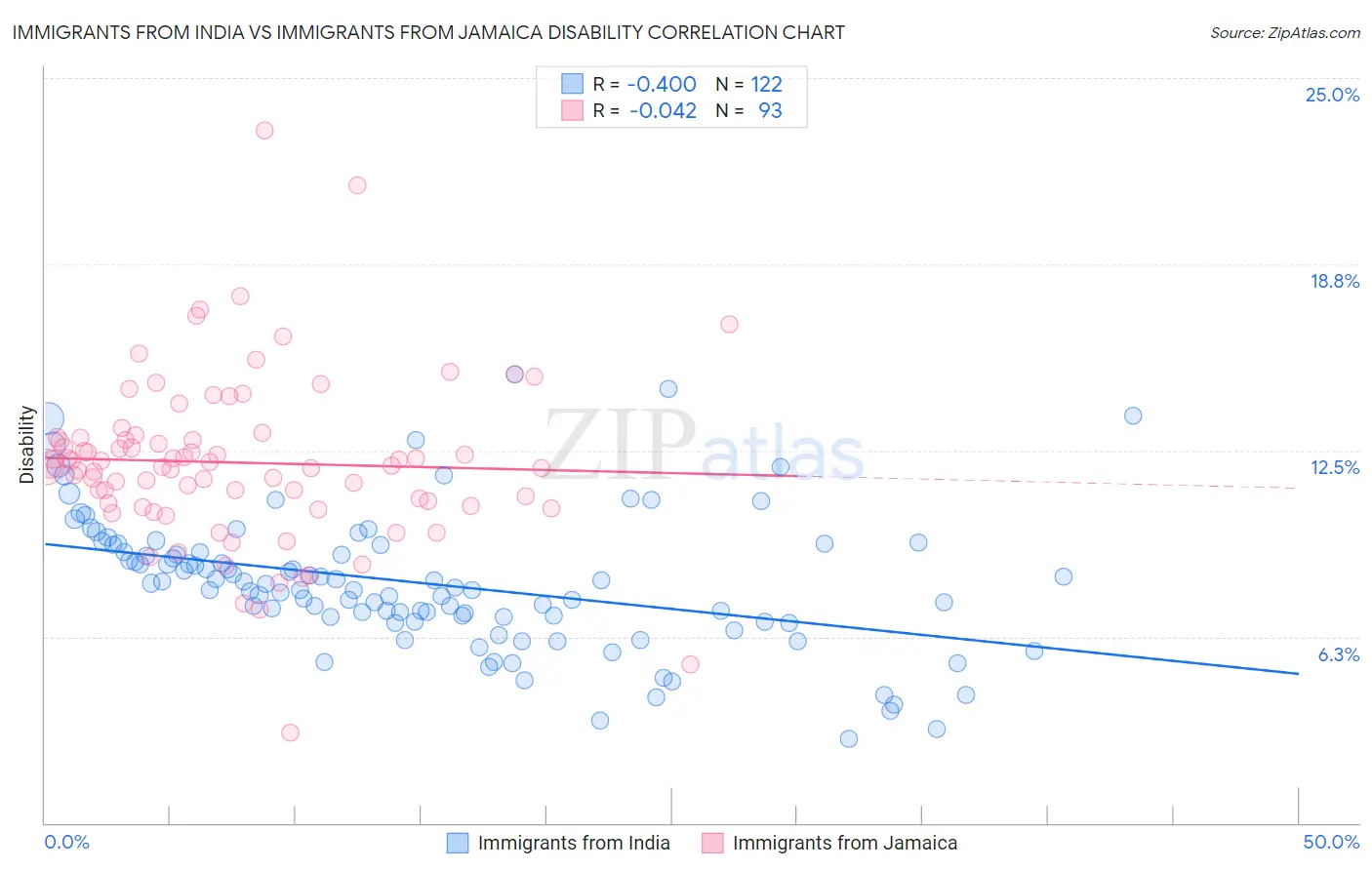 Immigrants from India vs Immigrants from Jamaica Disability