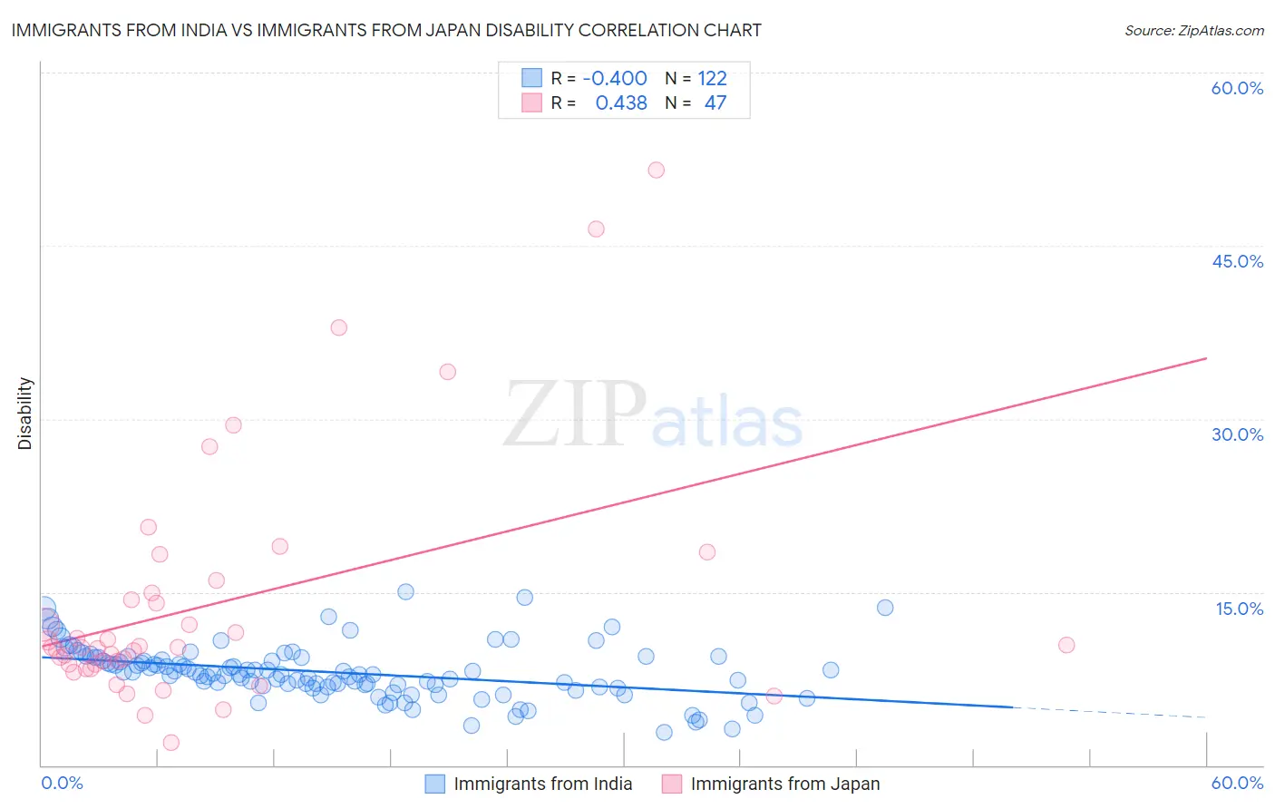 Immigrants from India vs Immigrants from Japan Disability