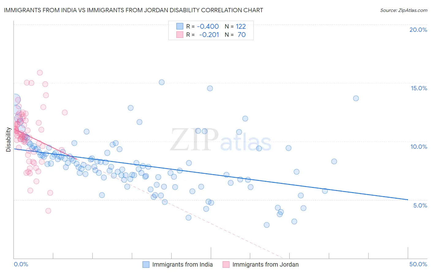Immigrants from India vs Immigrants from Jordan Disability