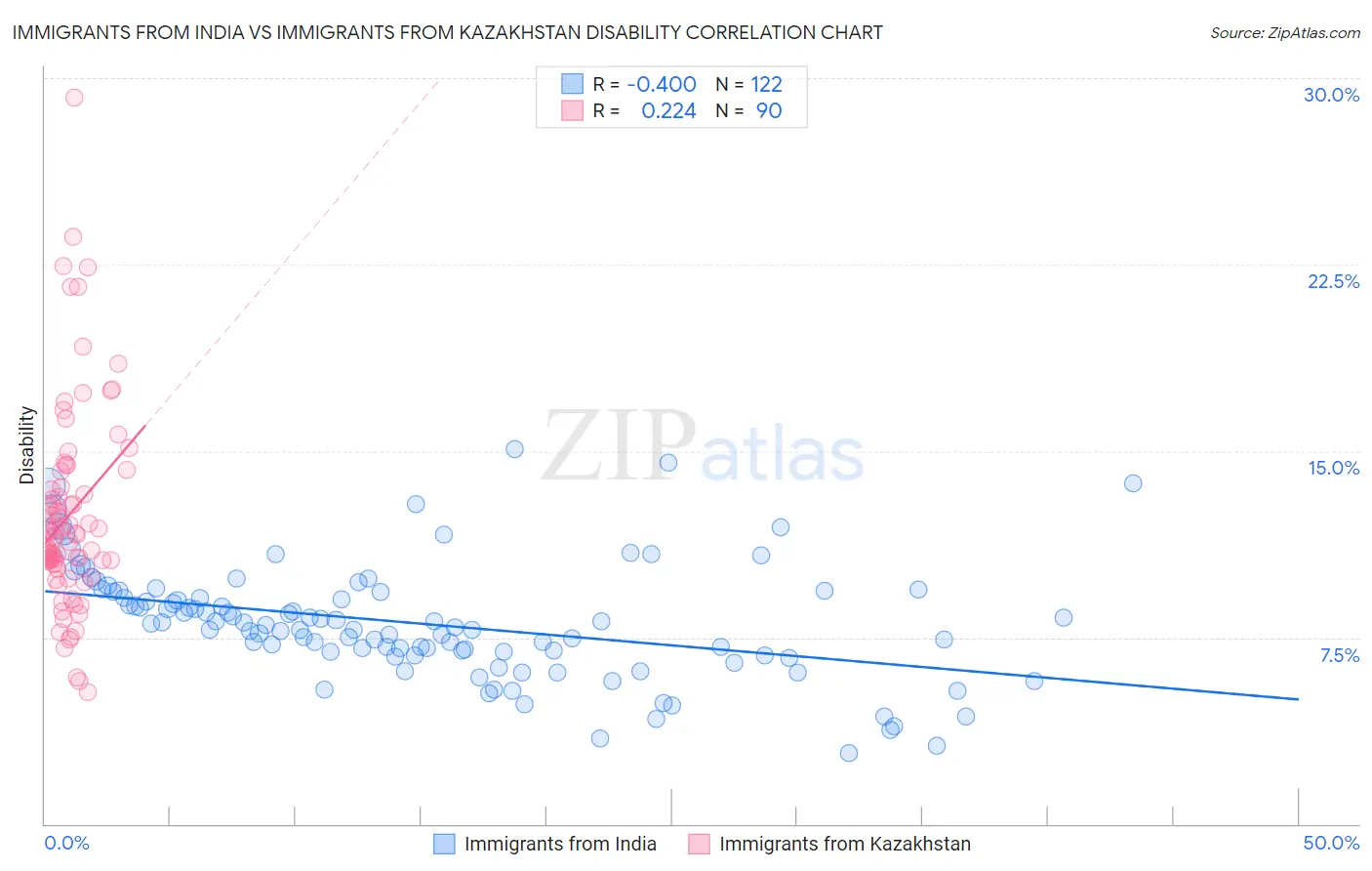 Immigrants from India vs Immigrants from Kazakhstan Disability
