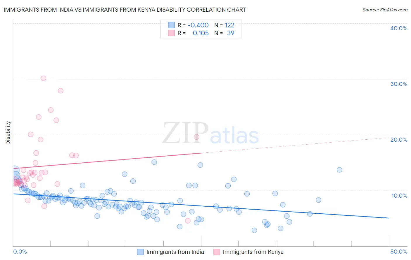 Immigrants from India vs Immigrants from Kenya Disability