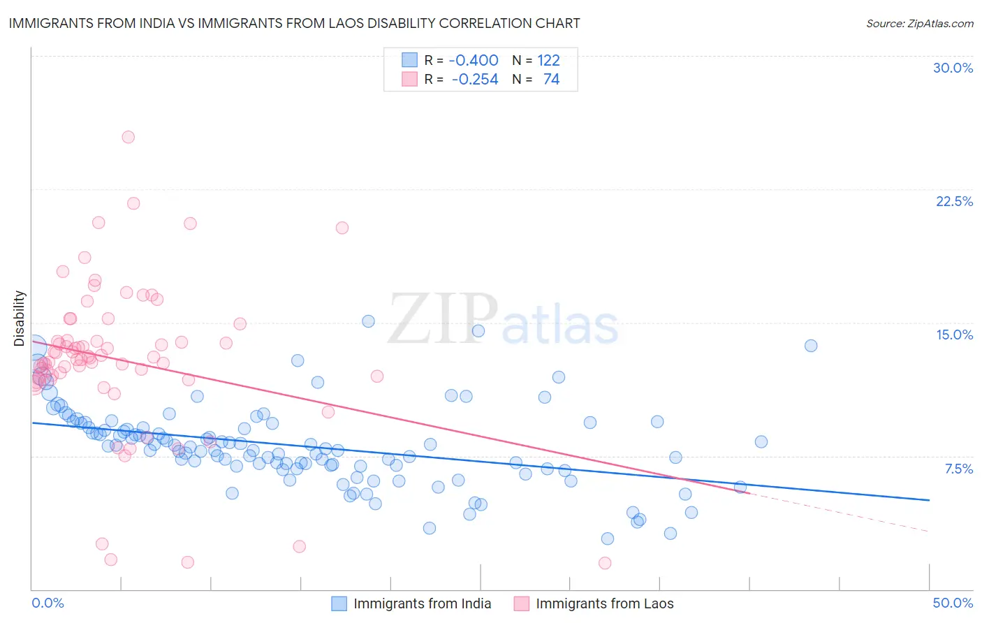 Immigrants from India vs Immigrants from Laos Disability