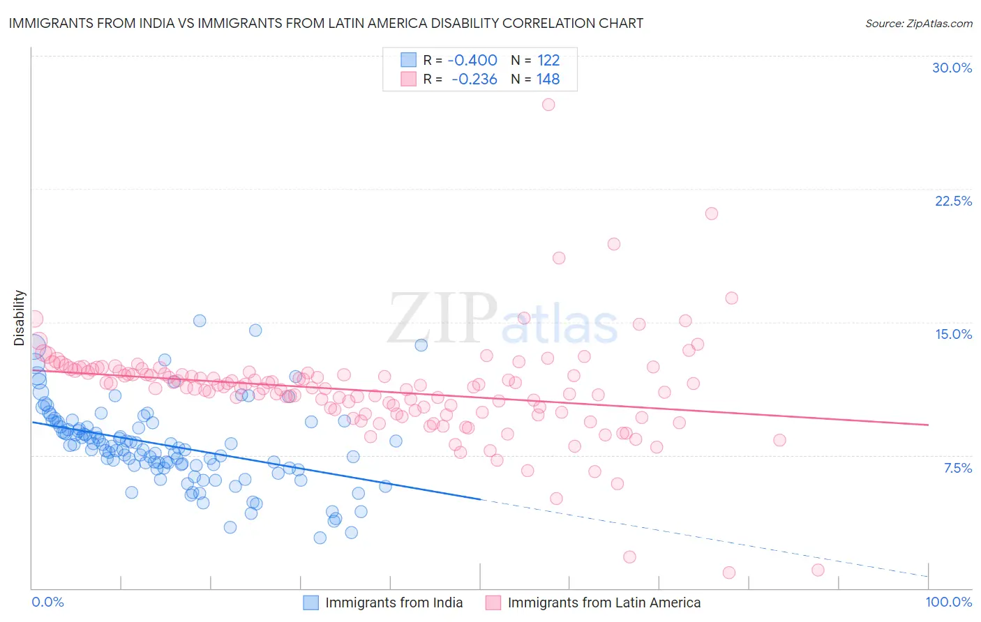 Immigrants from India vs Immigrants from Latin America Disability