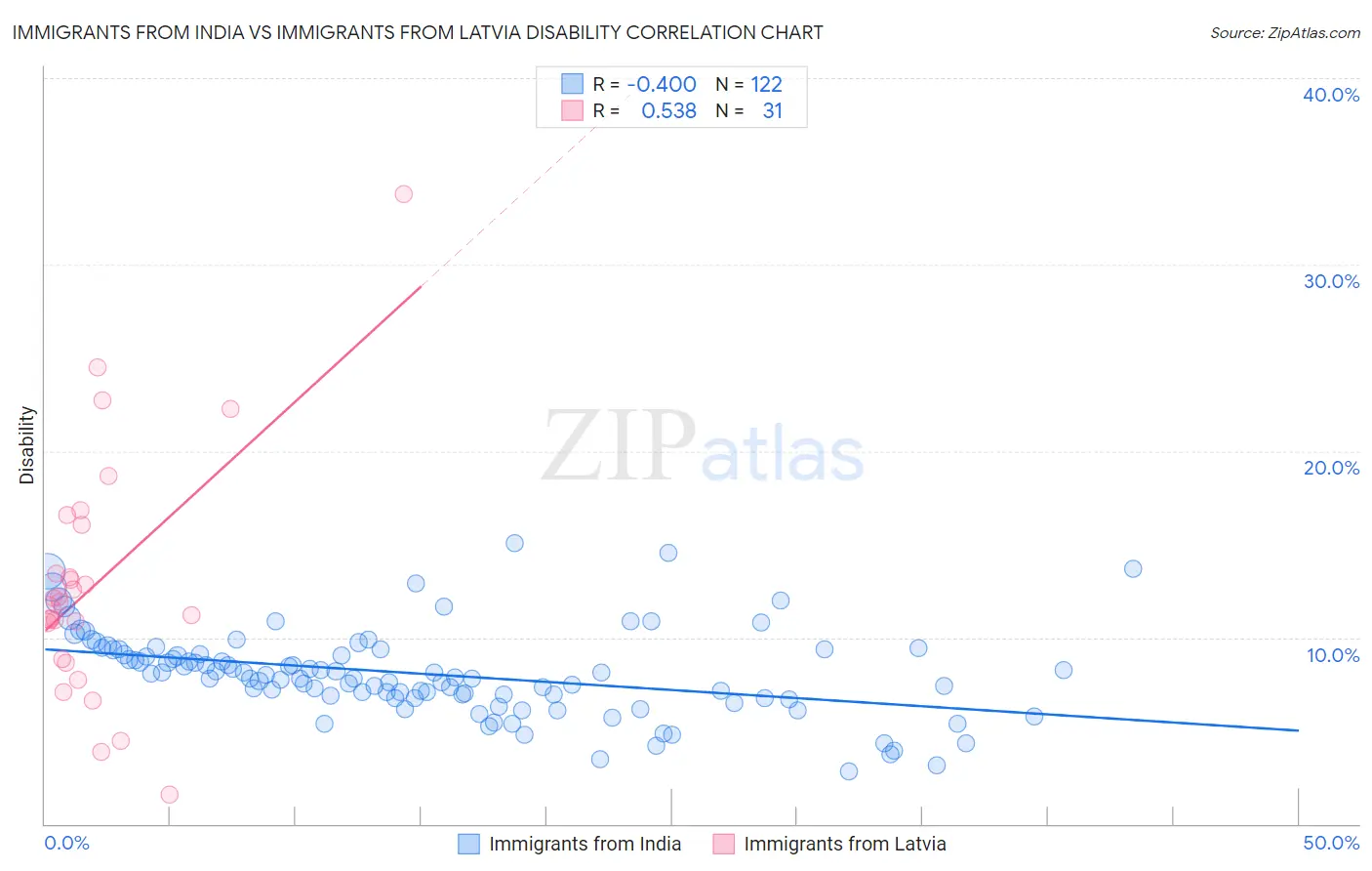 Immigrants from India vs Immigrants from Latvia Disability