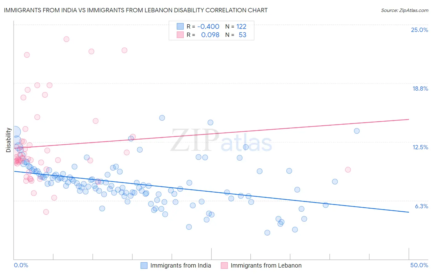 Immigrants from India vs Immigrants from Lebanon Disability