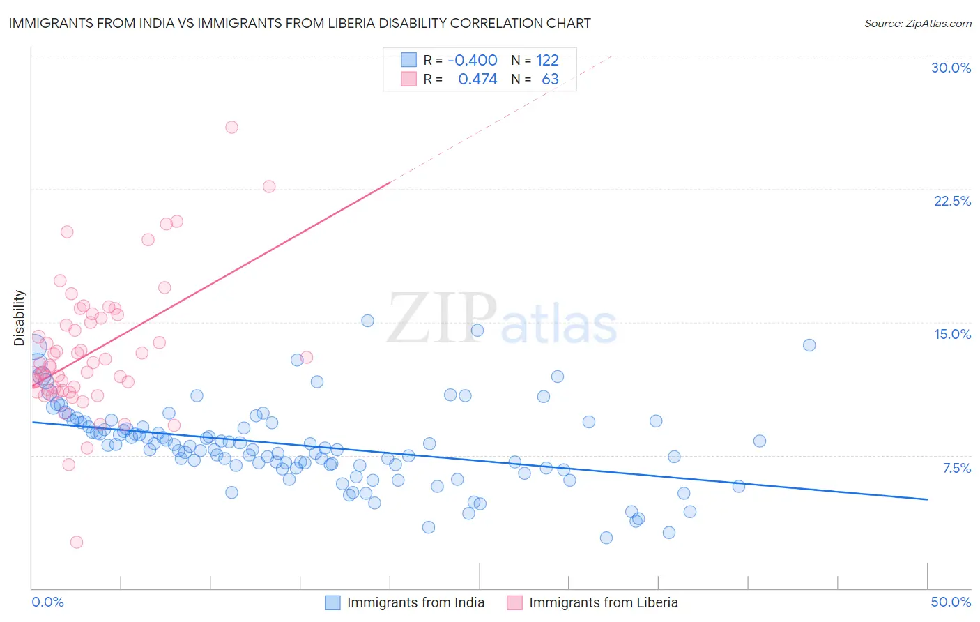 Immigrants from India vs Immigrants from Liberia Disability