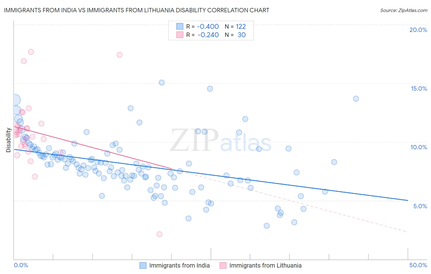 Immigrants from India vs Immigrants from Lithuania Disability