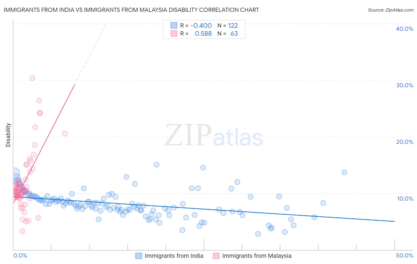 Immigrants from India vs Immigrants from Malaysia Disability