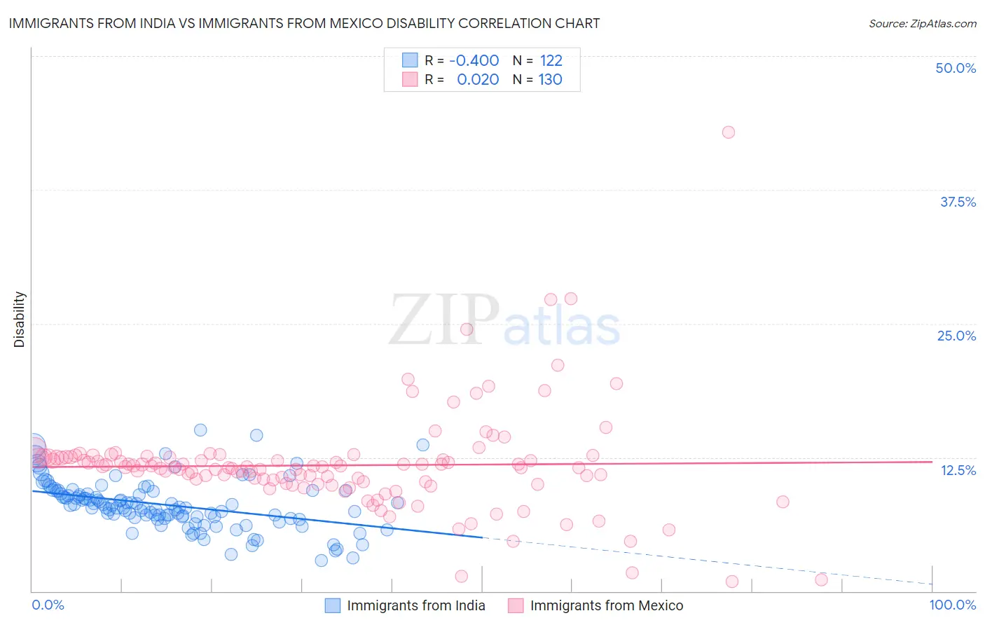 Immigrants from India vs Immigrants from Mexico Disability