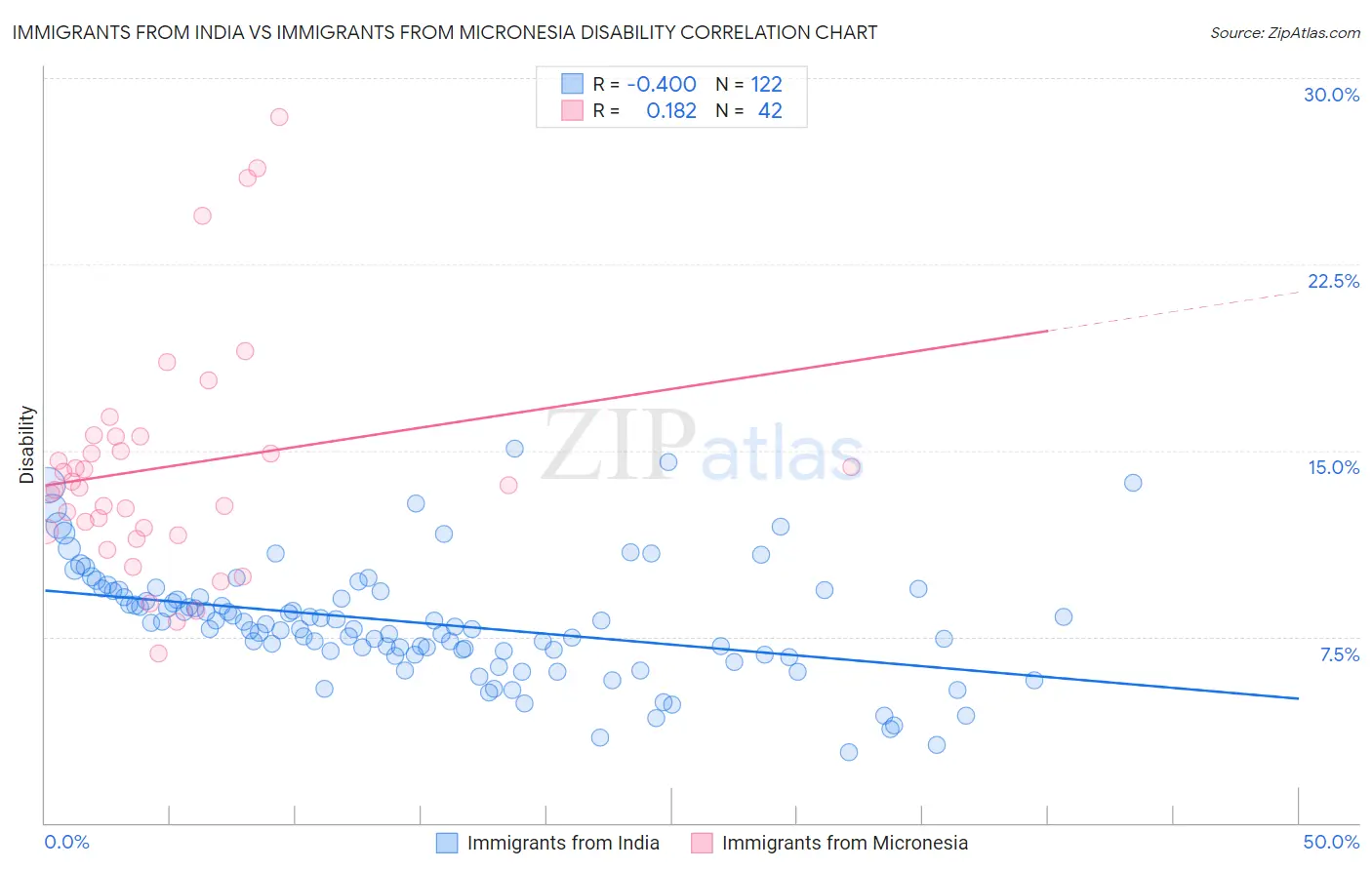 Immigrants from India vs Immigrants from Micronesia Disability