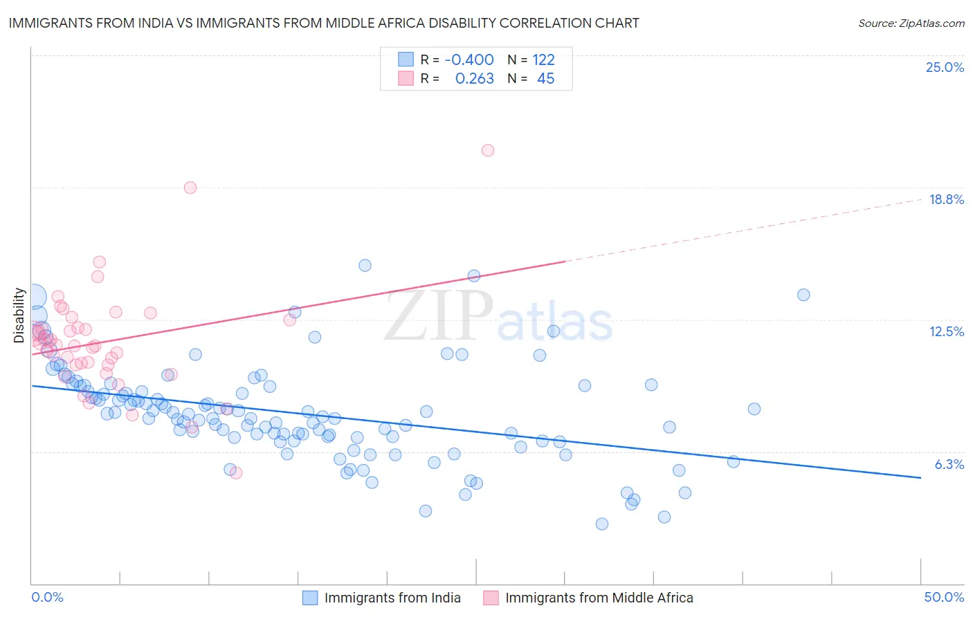 Immigrants from India vs Immigrants from Middle Africa Disability