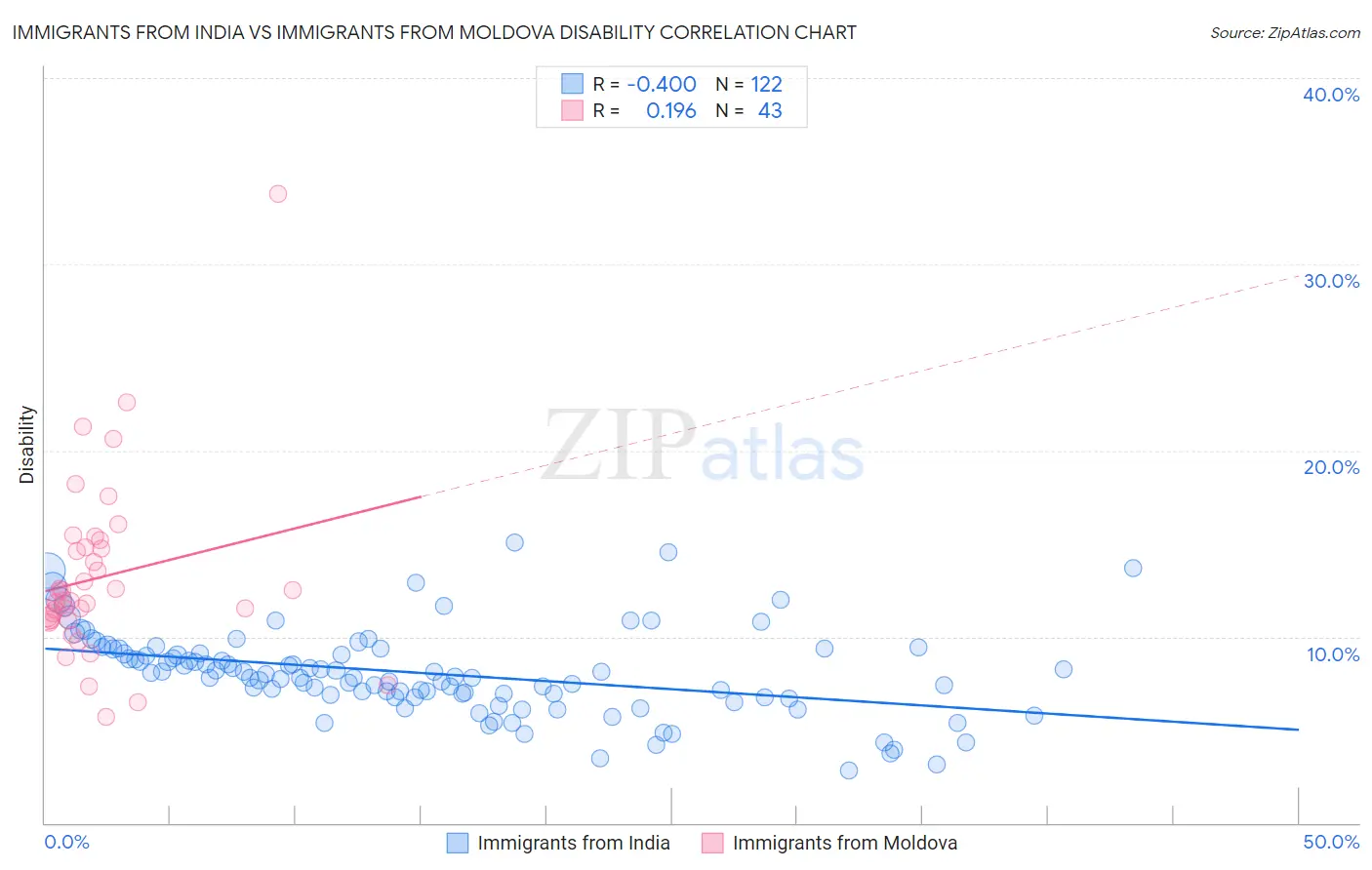 Immigrants from India vs Immigrants from Moldova Disability