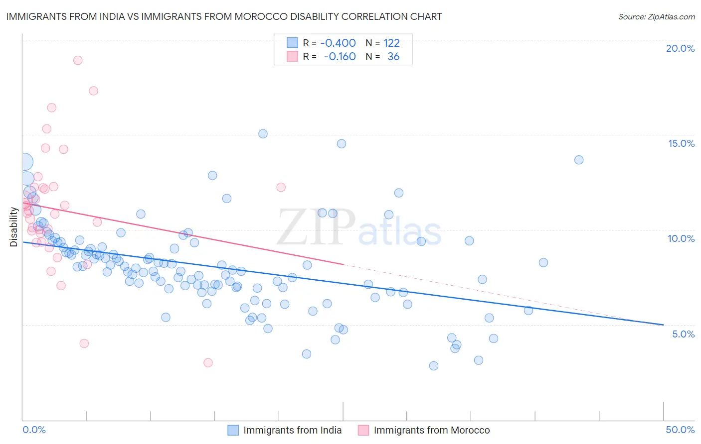 Immigrants from India vs Immigrants from Morocco Disability