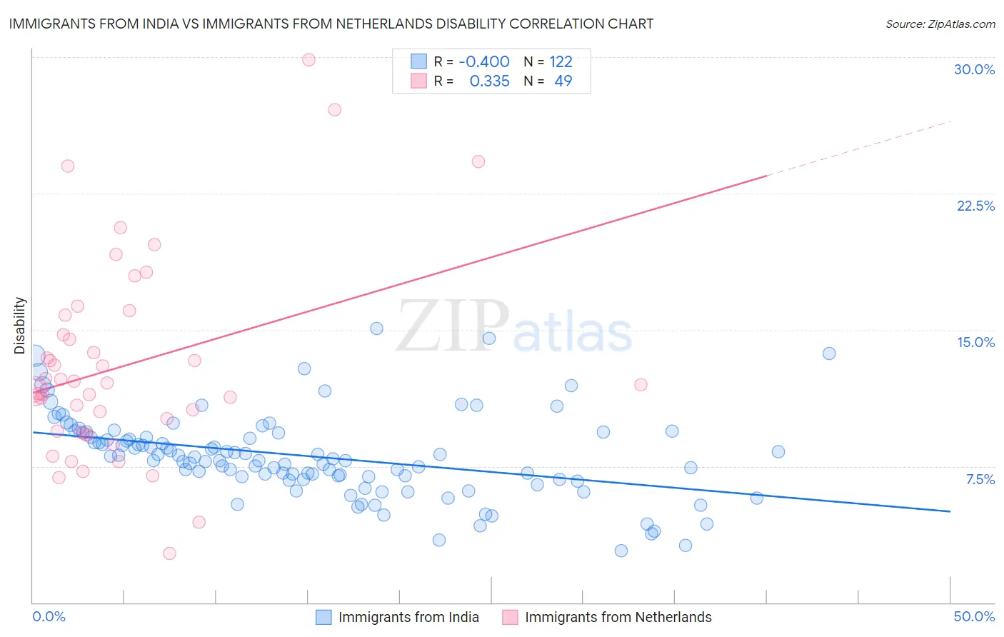 Immigrants from India vs Immigrants from Netherlands Disability