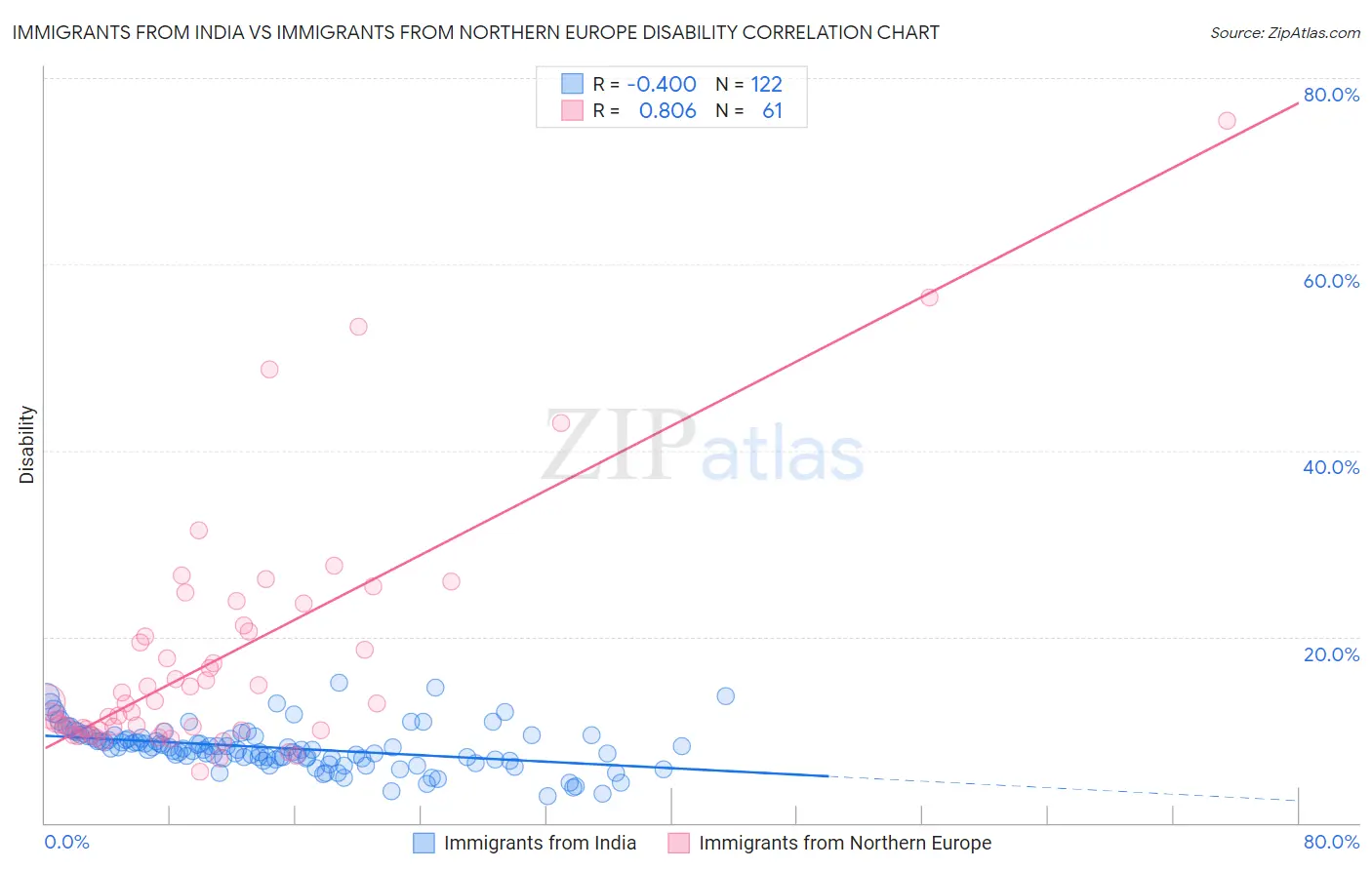 Immigrants from India vs Immigrants from Northern Europe Disability