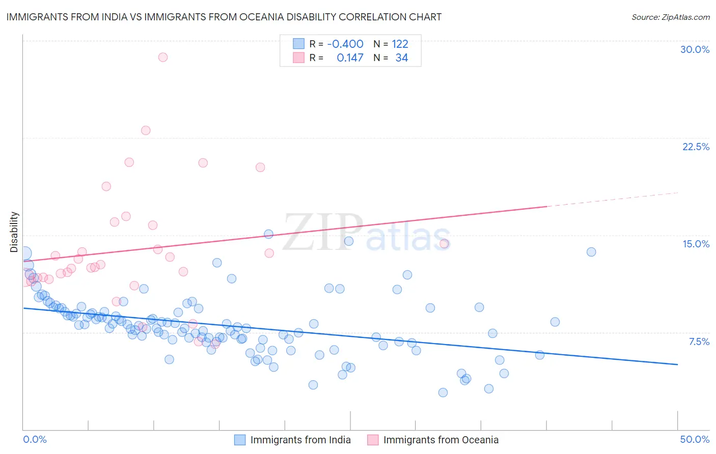 Immigrants from India vs Immigrants from Oceania Disability