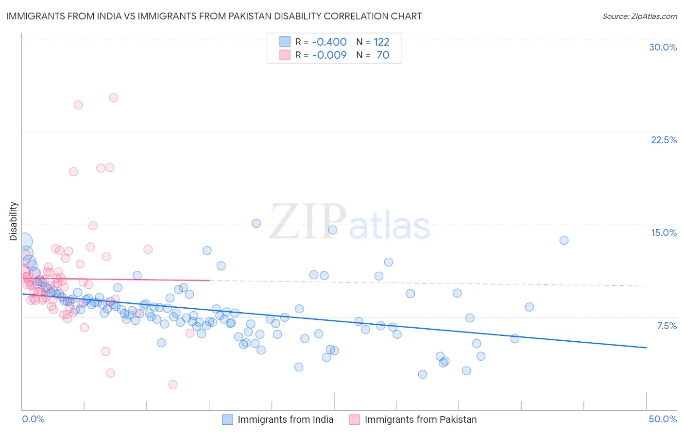 Immigrants from India vs Immigrants from Pakistan Disability