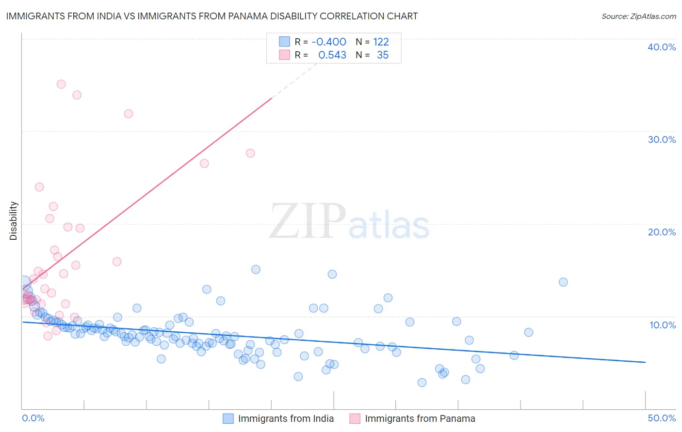 Immigrants from India vs Immigrants from Panama Disability