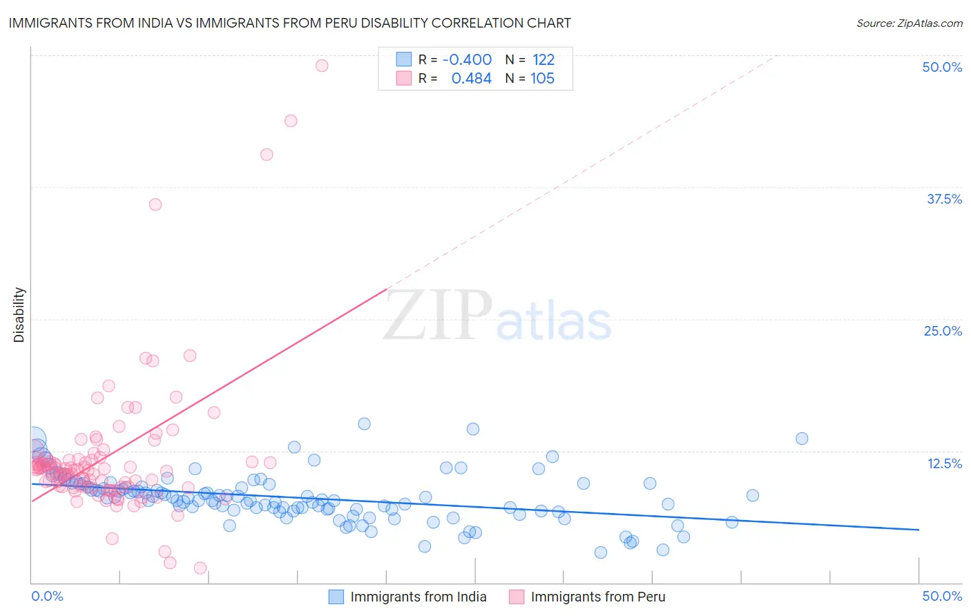 Immigrants from India vs Immigrants from Peru Disability