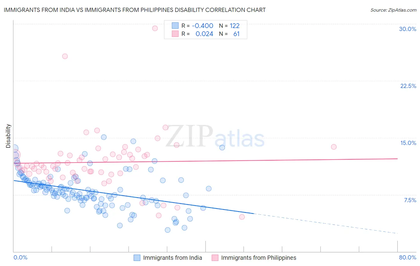 Immigrants from India vs Immigrants from Philippines Disability