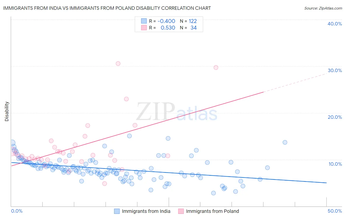Immigrants from India vs Immigrants from Poland Disability