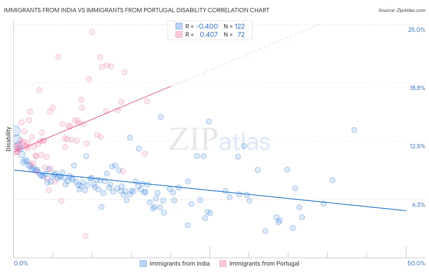 Immigrants from India vs Immigrants from Portugal Disability