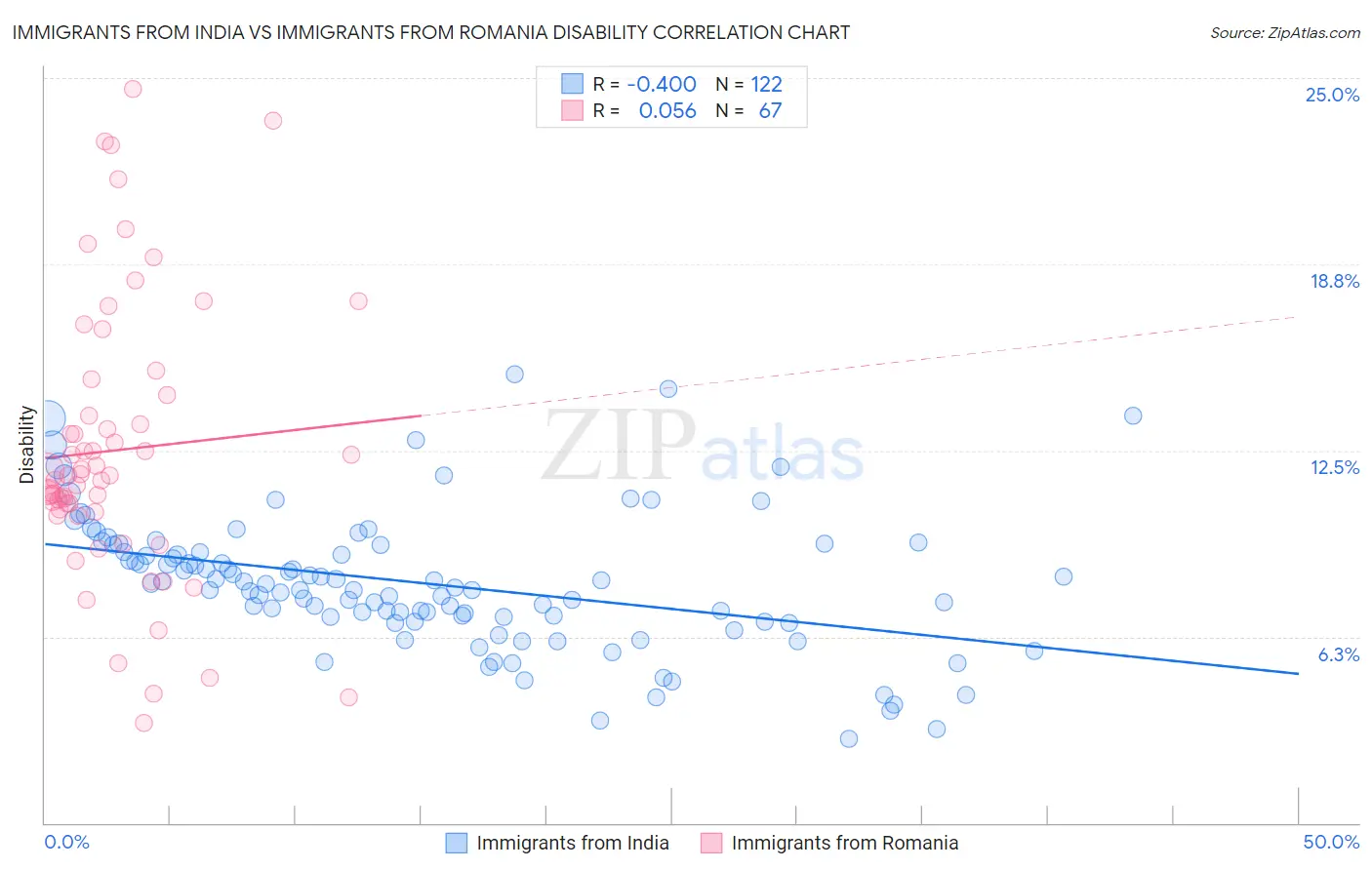 Immigrants from India vs Immigrants from Romania Disability