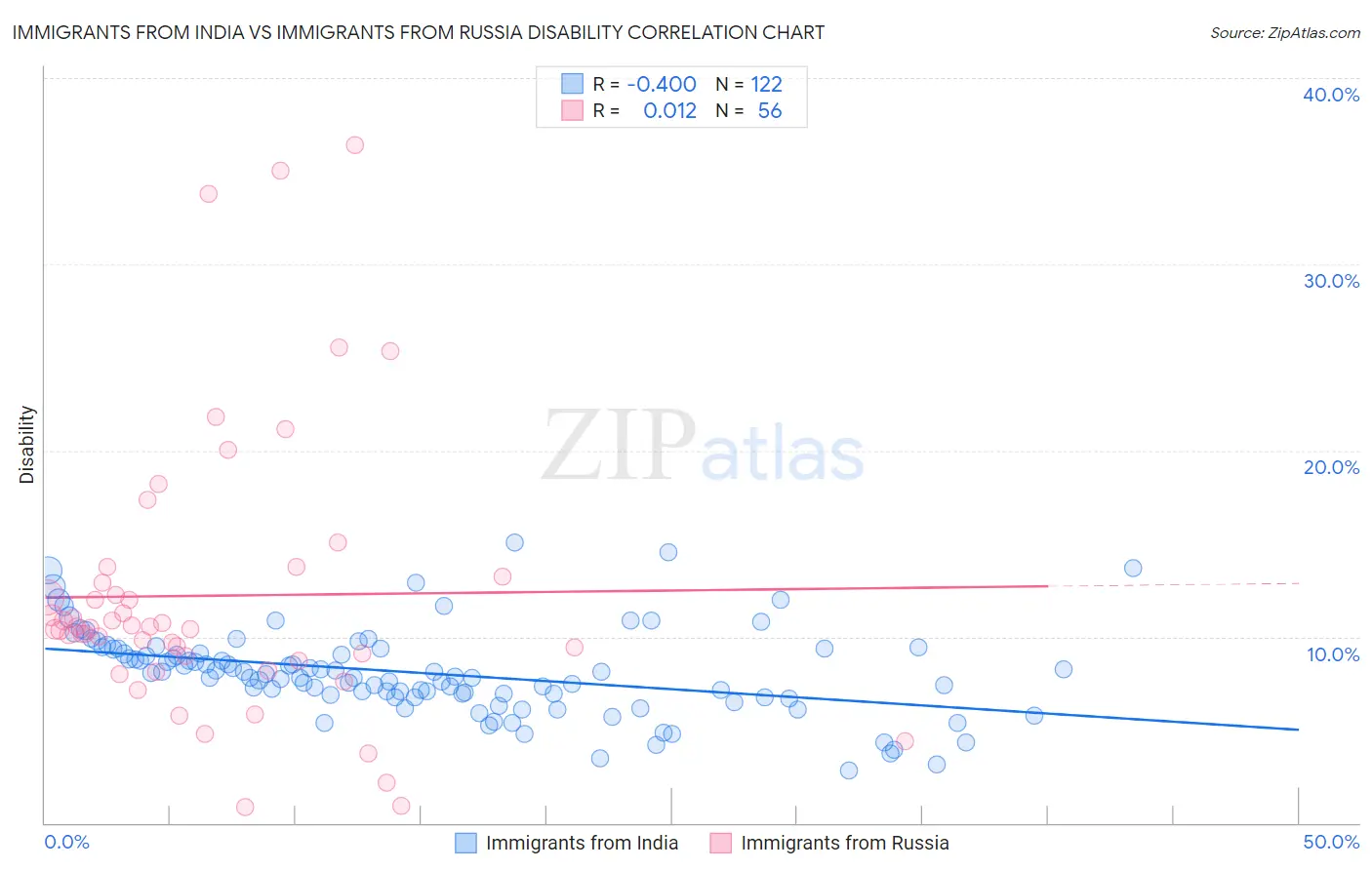 Immigrants from India vs Immigrants from Russia Disability