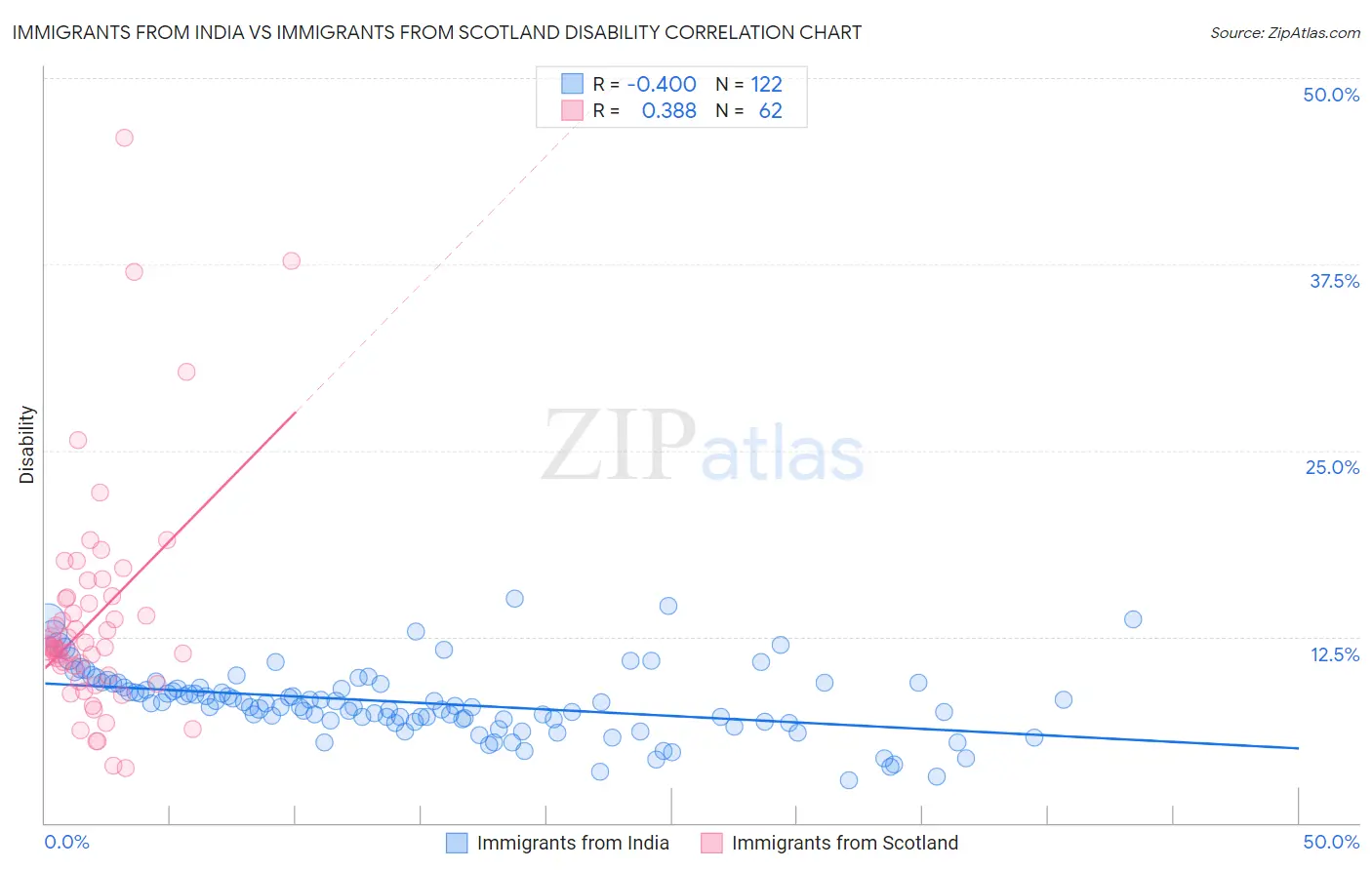 Immigrants from India vs Immigrants from Scotland Disability