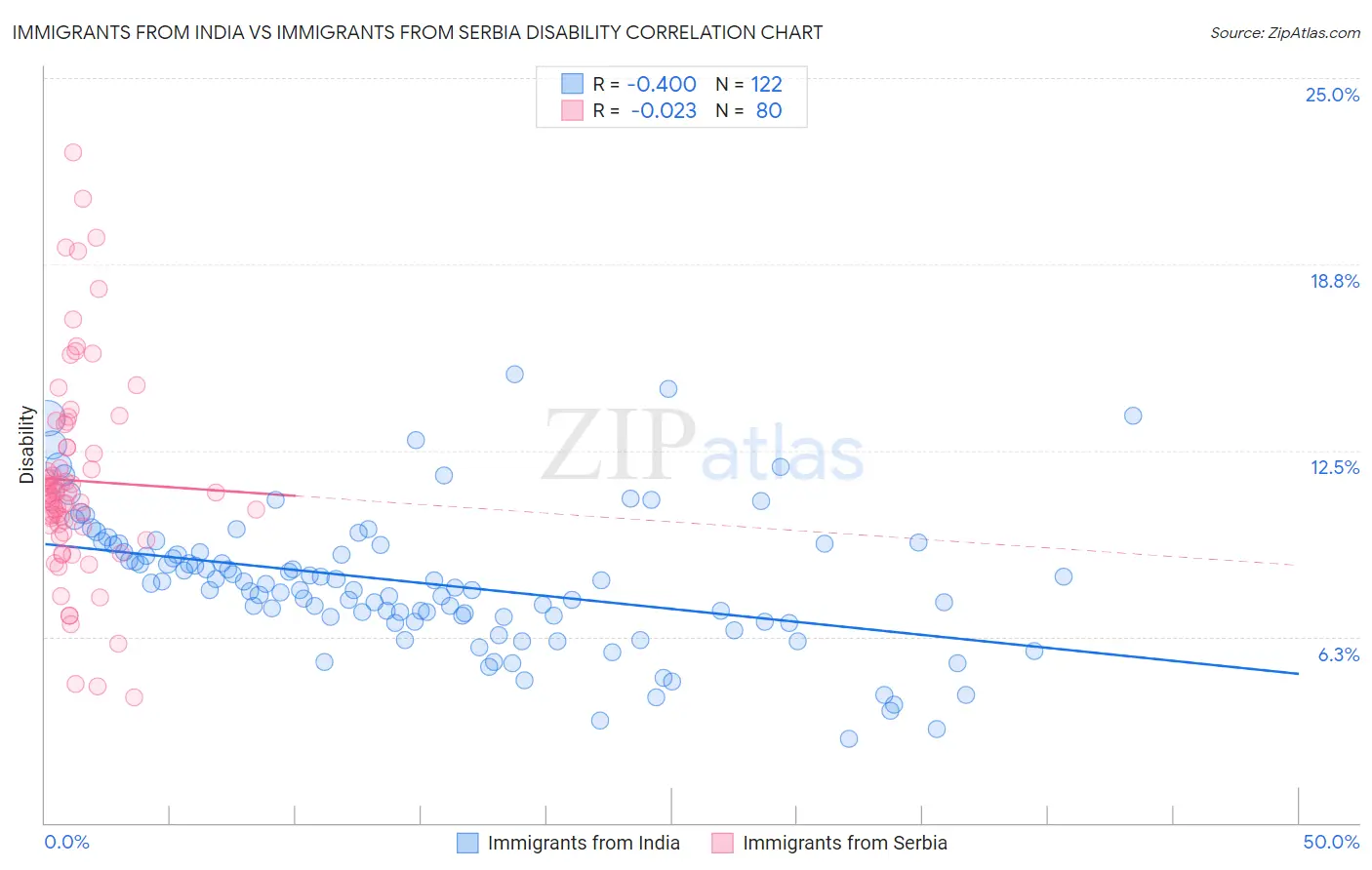 Immigrants from India vs Immigrants from Serbia Disability