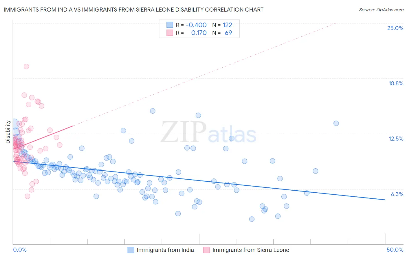 Immigrants from India vs Immigrants from Sierra Leone Disability